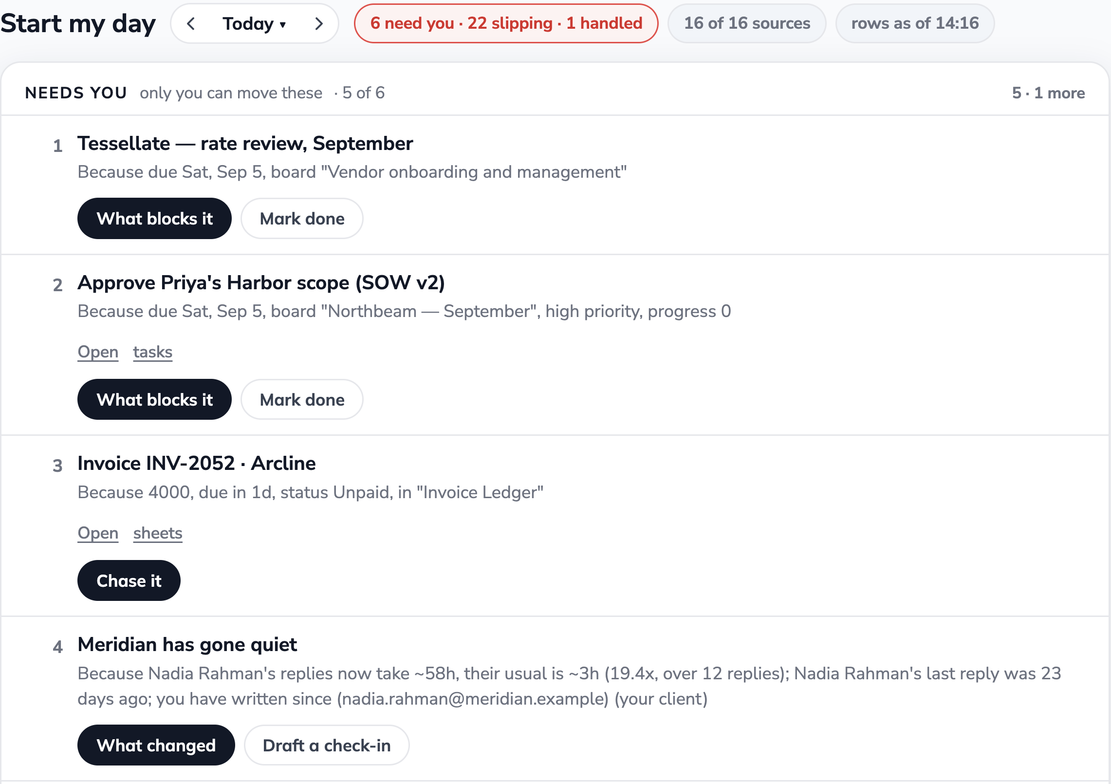 The real Start my day briefing in WorkElate hub: four ranked items that need a person, each with the reason it surfaced and the action it offers, including a client that has gone quiet and an unpaid invoice due in four days.