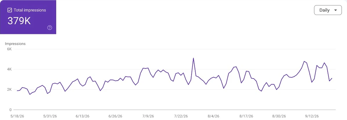 Google Search Console, Generative AI features report: 379K total impressions, daily impressions rising from about 2K to about 4K between May and September 2026