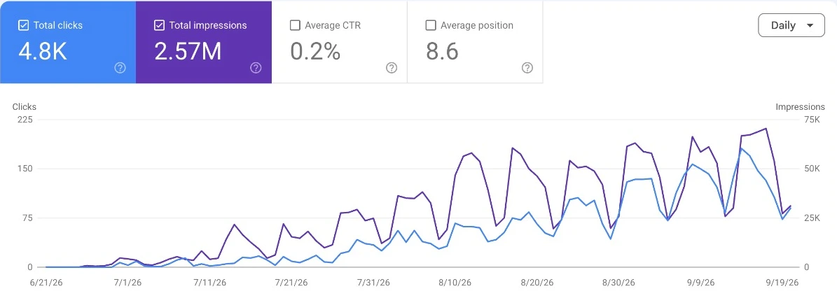 Google Search Console, three months: 4.8K clicks, 2.57M impressions, 0.2% CTR, average position 8.6, rising from zero