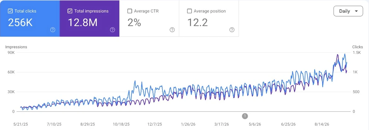 Google Search Console, 16 months: 256K clicks, 12.8M impressions, 2% CTR, average position 12.2, with clicks and impressions climbing in two clear steps