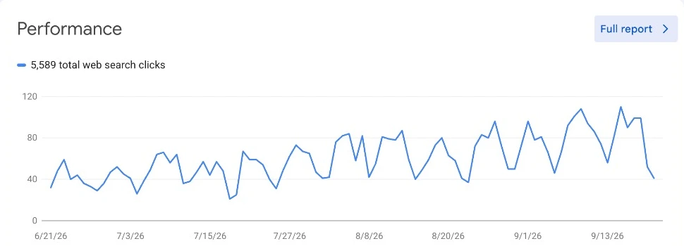 Google Search Console overview: 5,589 total web search clicks over three months, daily clicks rising from about 35 to peaks above 100