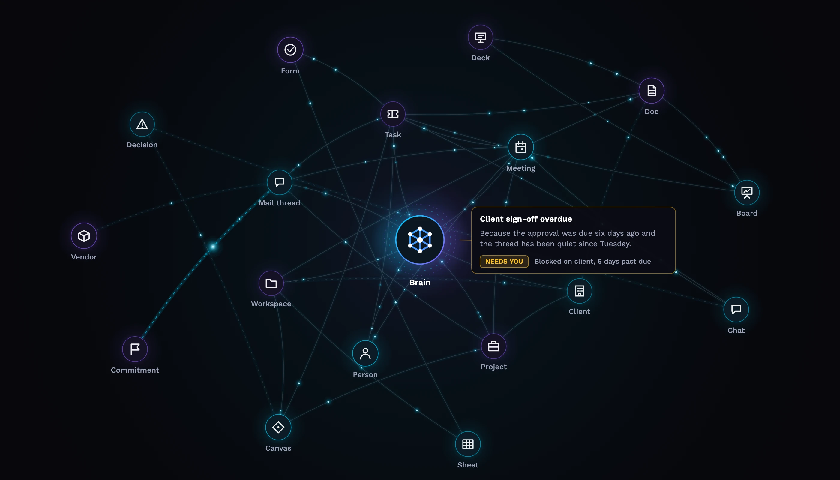 The work graph as the product holds it: documents, mail threads, tasks, meetings, boards, sheets, decks, forms, people, clients and commitments as nodes, linked by the relationships the product writes, with the Brain reasoning across all of them.